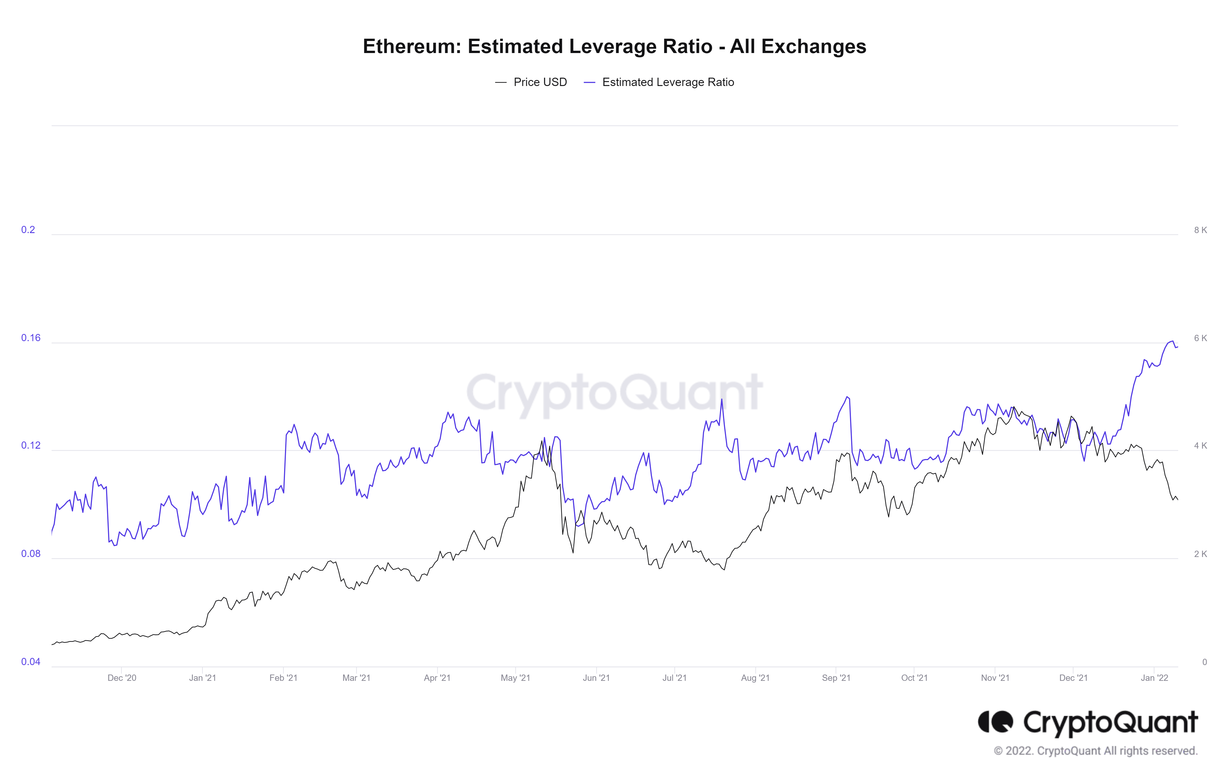 ETH estimated leverage ratio 